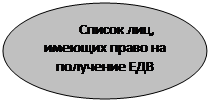 Овал: Список лиц, имеющих право на получение ЕДВ